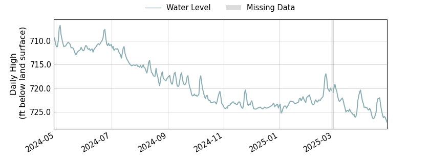 plot of past 1 year of well water level data