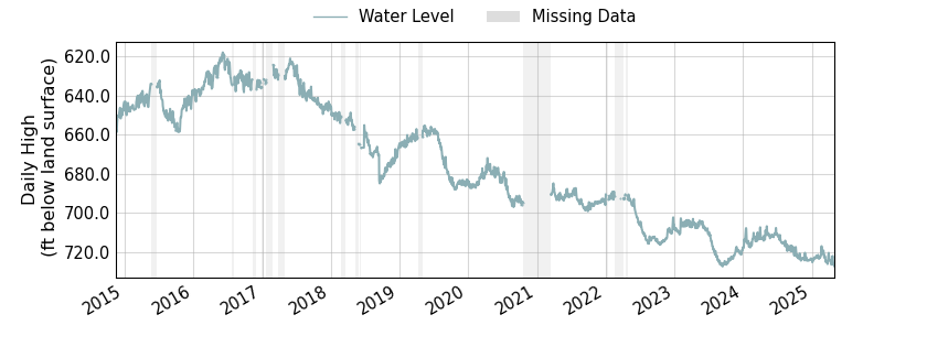 plot of entire period of record of well water level data