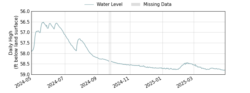 plot of past 1 year of well water level data