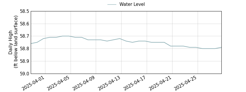 plot of past 30 days of well water level data