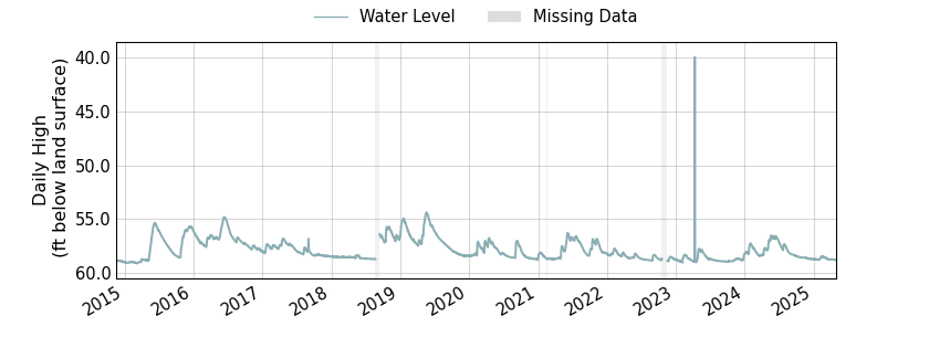 plot of entire period of record of well water level data