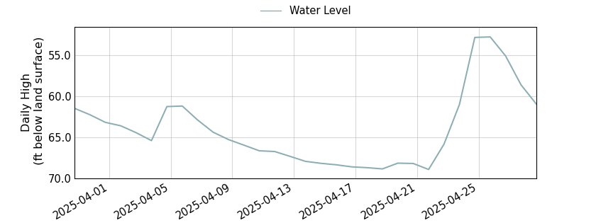 plot of past 30 days of well water level data