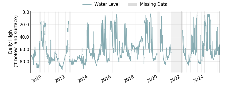 plot of entire period of record of well water level data