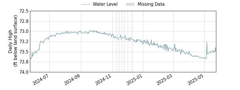 plot of past 1 year of well water level data