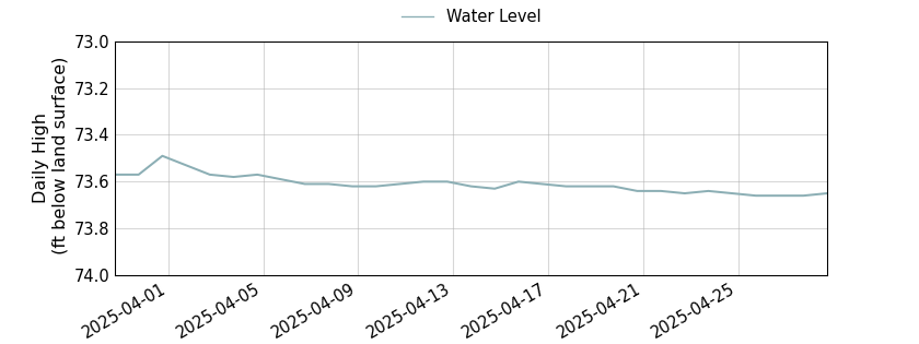 plot of past 30 days of well water level data