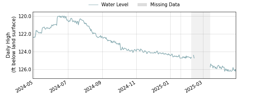 plot of past 1 year of well water level data