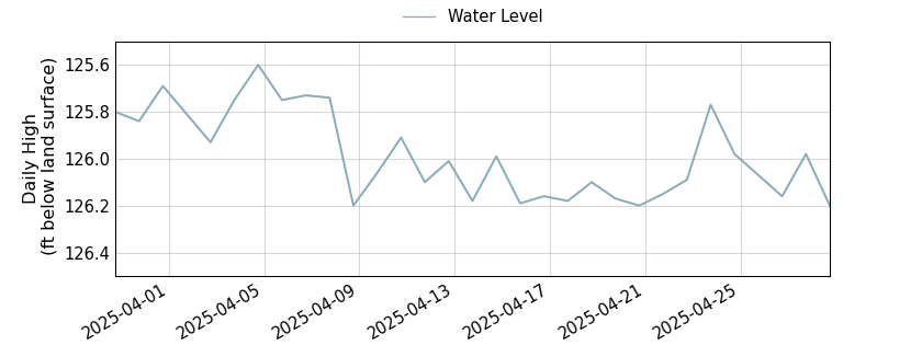 plot of past 30 days of well water level data