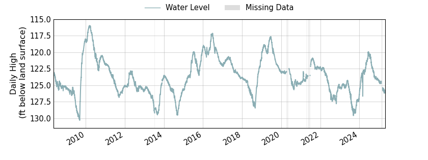 plot of entire period of record of well water level data