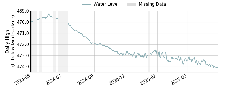 plot of past 1 year of well water level data