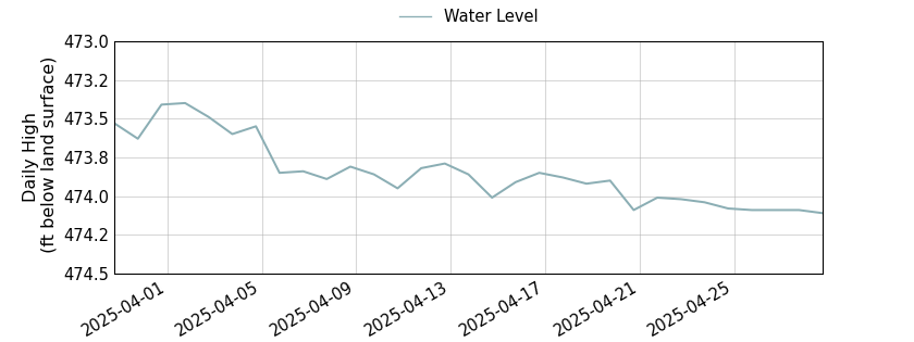 plot of past 30 days of well water level data