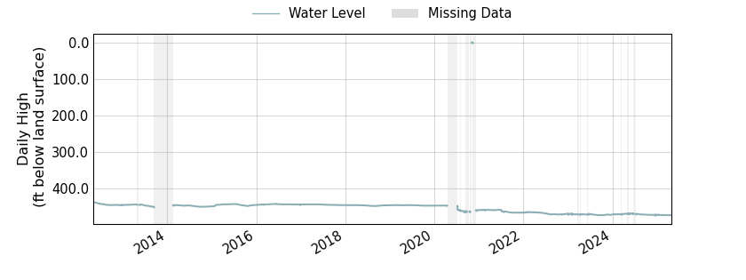 plot of entire period of record of well water level data