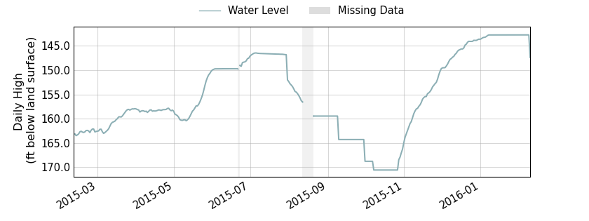 plot of past 1 year of well water level data