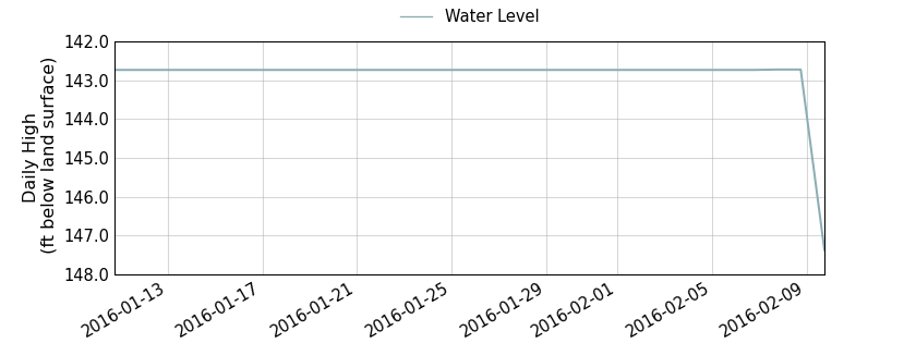 plot of past 30 days of well water level data