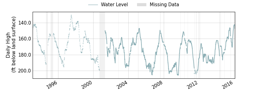 plot of entire period of record of well water level data