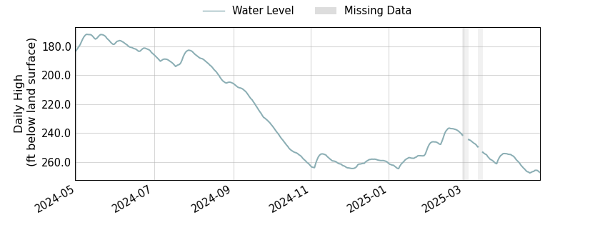 plot of past 1 year of well water level data