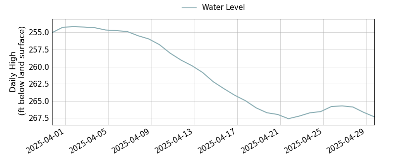 plot of past 30 days of well water level data