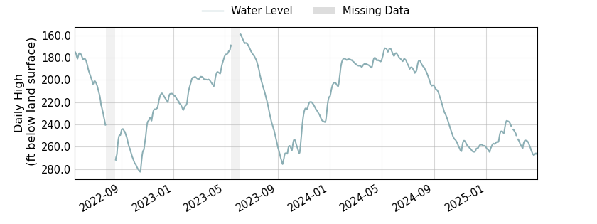 plot of entire period of record of well water level data