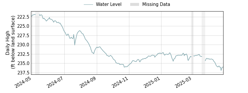 plot of past 1 year of well water level data