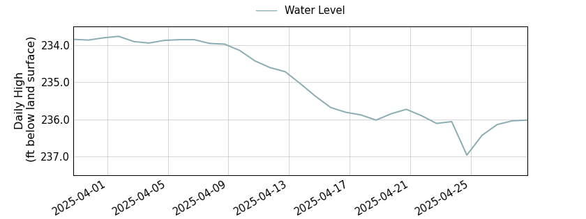 plot of past 30 days of well water level data