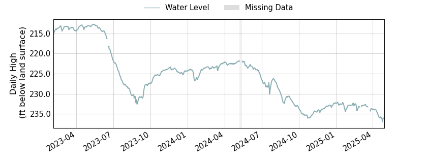 plot of entire period of record of well water level data