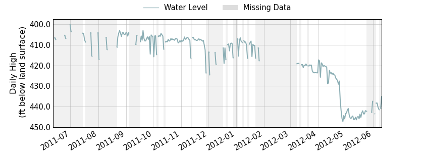 plot of past 1 year of well water level data