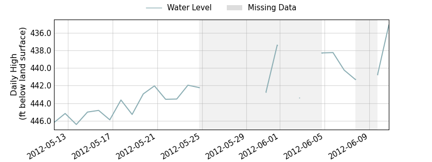 plot of past 30 days of well water level data