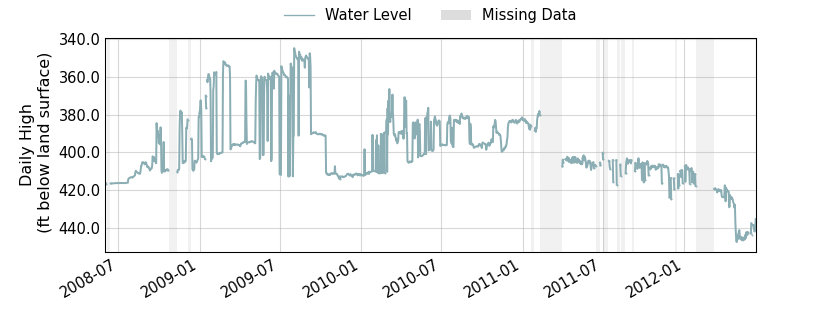 plot of entire period of record of well water level data