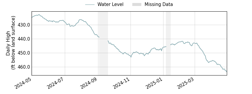 plot of past 1 year of well water level data