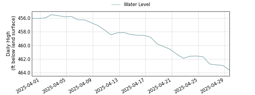 plot of past 30 days of well water level data