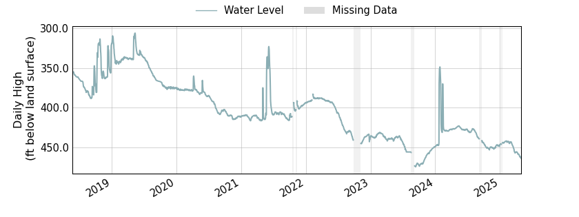 plot of entire period of record of well water level data