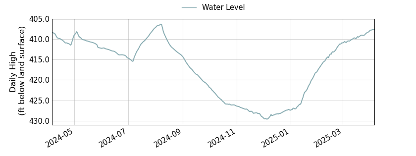 plot of past 1 year of well water level data