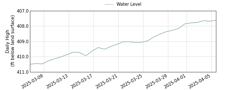 plot of past 30 days of well water level data