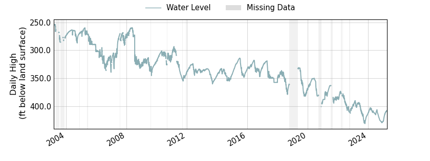 plot of entire period of record of well water level data