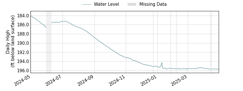 plot of past 1 year of well water level data