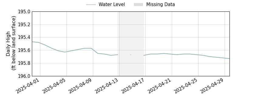 plot of past 30 days of well water level data