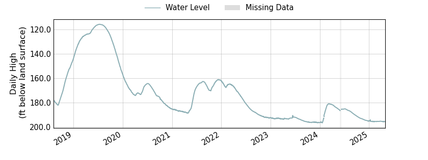 plot of entire period of record of well water level data