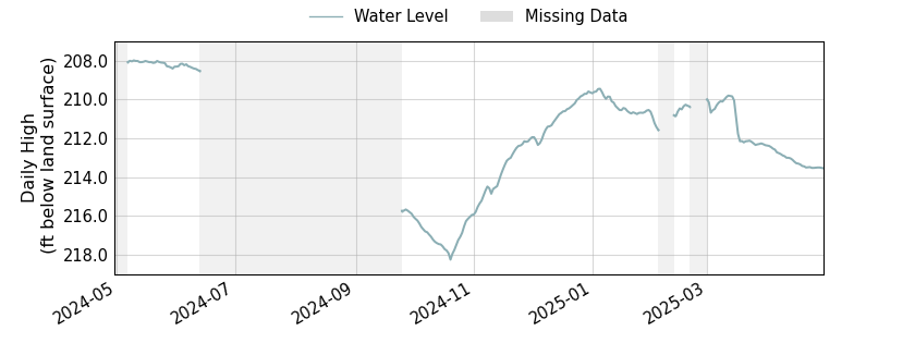 plot of past 1 year of well water level data