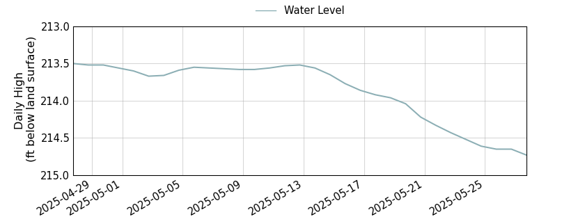 plot of past 30 days of well water level data