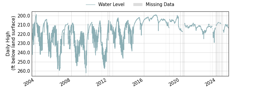 plot of entire period of record of well water level data