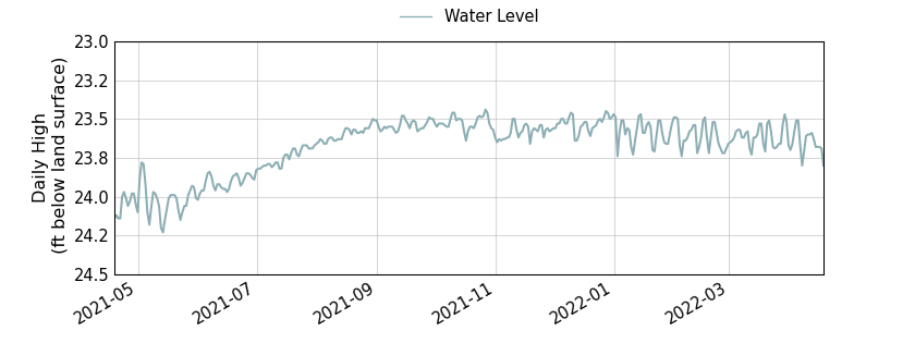 plot of past 1 year of well water level data