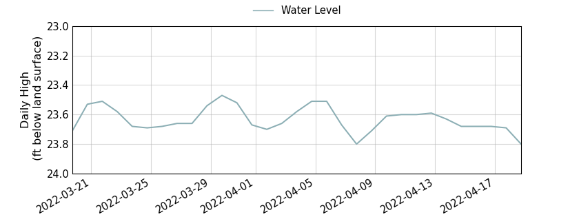 plot of past 30 days of well water level data