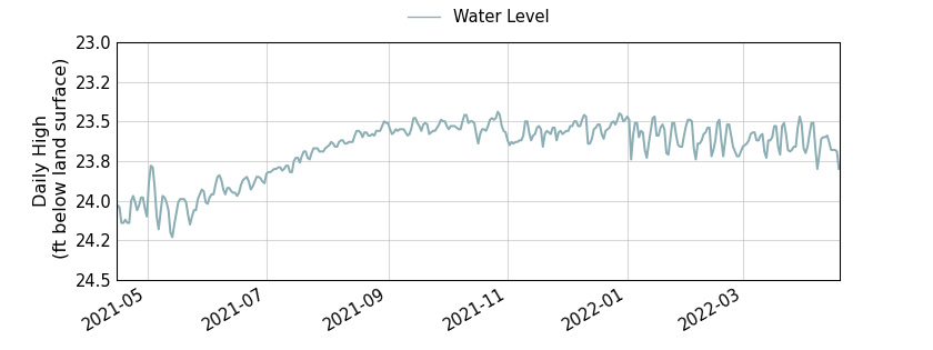 plot of entire period of record of well water level data