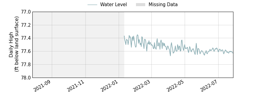 plot of past 1 year of well water level data