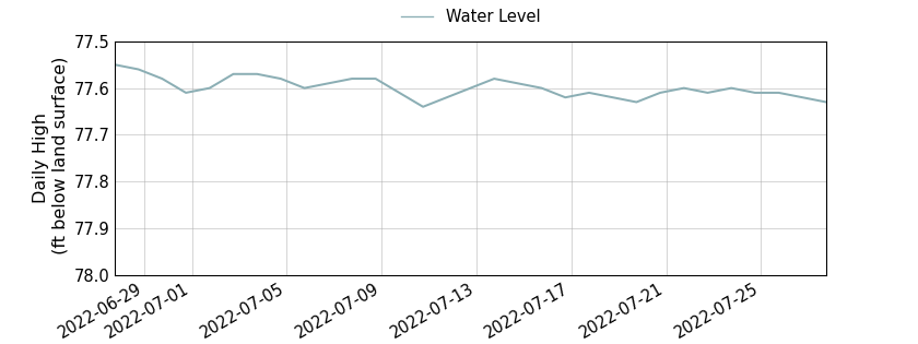 plot of past 30 days of well water level data