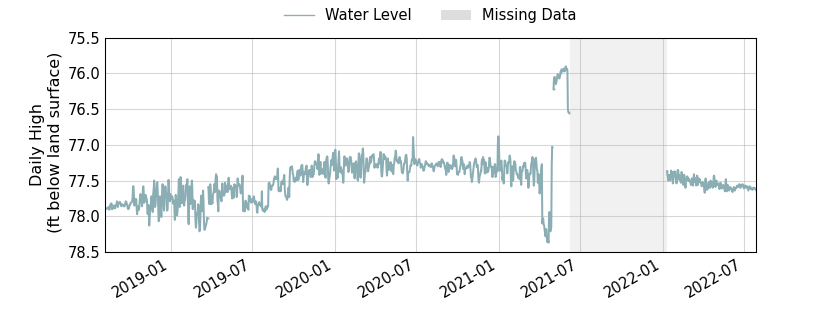 plot of entire period of record of well water level data