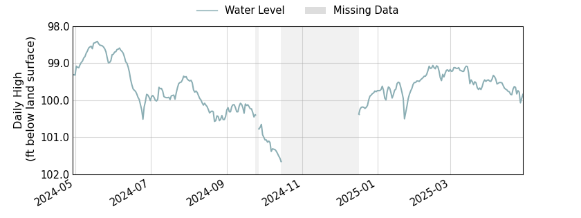 plot of past 1 year of well water level data