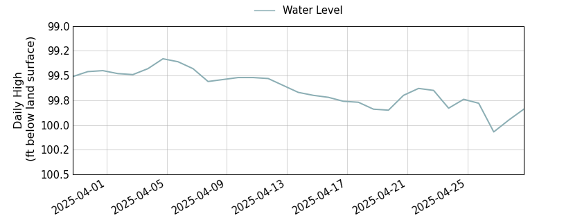 plot of past 30 days of well water level data