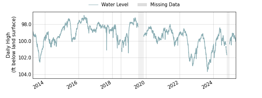 plot of entire period of record of well water level data