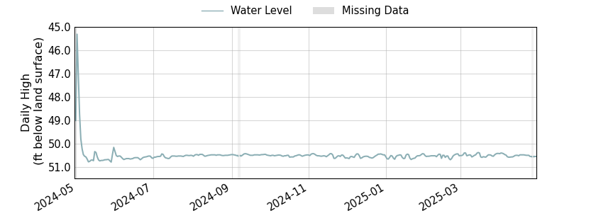 plot of past 1 year of well water level data