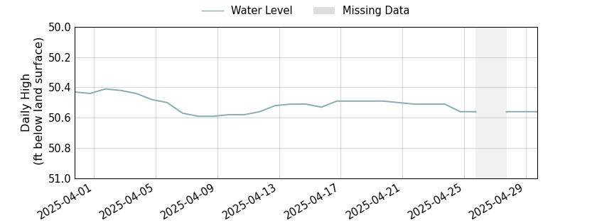 plot of past 30 days of well water level data